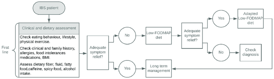 celia Diététicienne-Nutritionniste